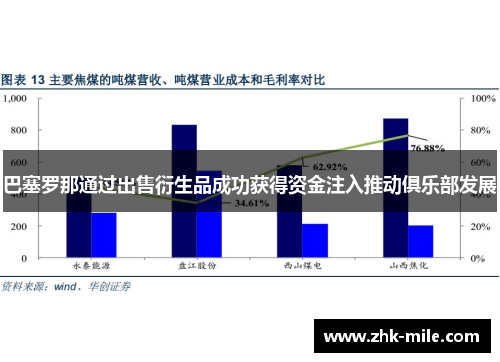 巴塞罗那通过出售衍生品成功获得资金注入推动俱乐部发展