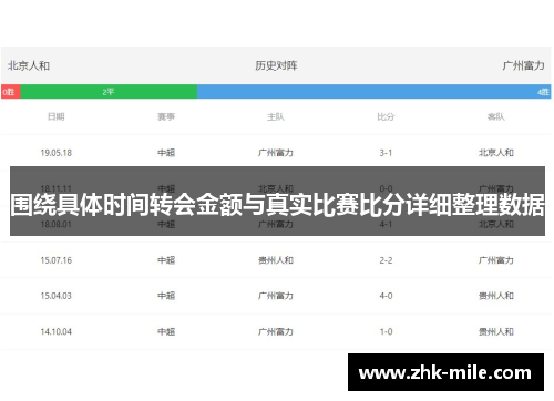 围绕具体时间转会金额与真实比赛比分详细整理数据